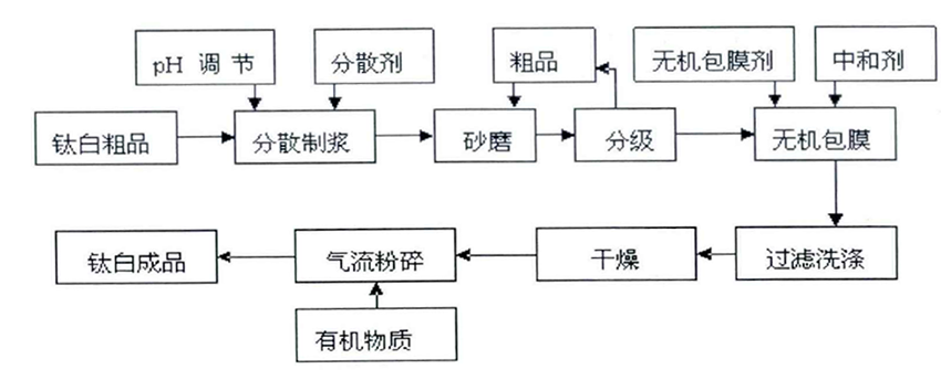 钛白粉制作步骤